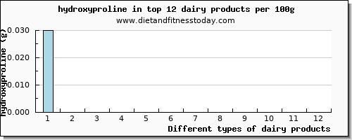 dairy products hydroxyproline per 100g